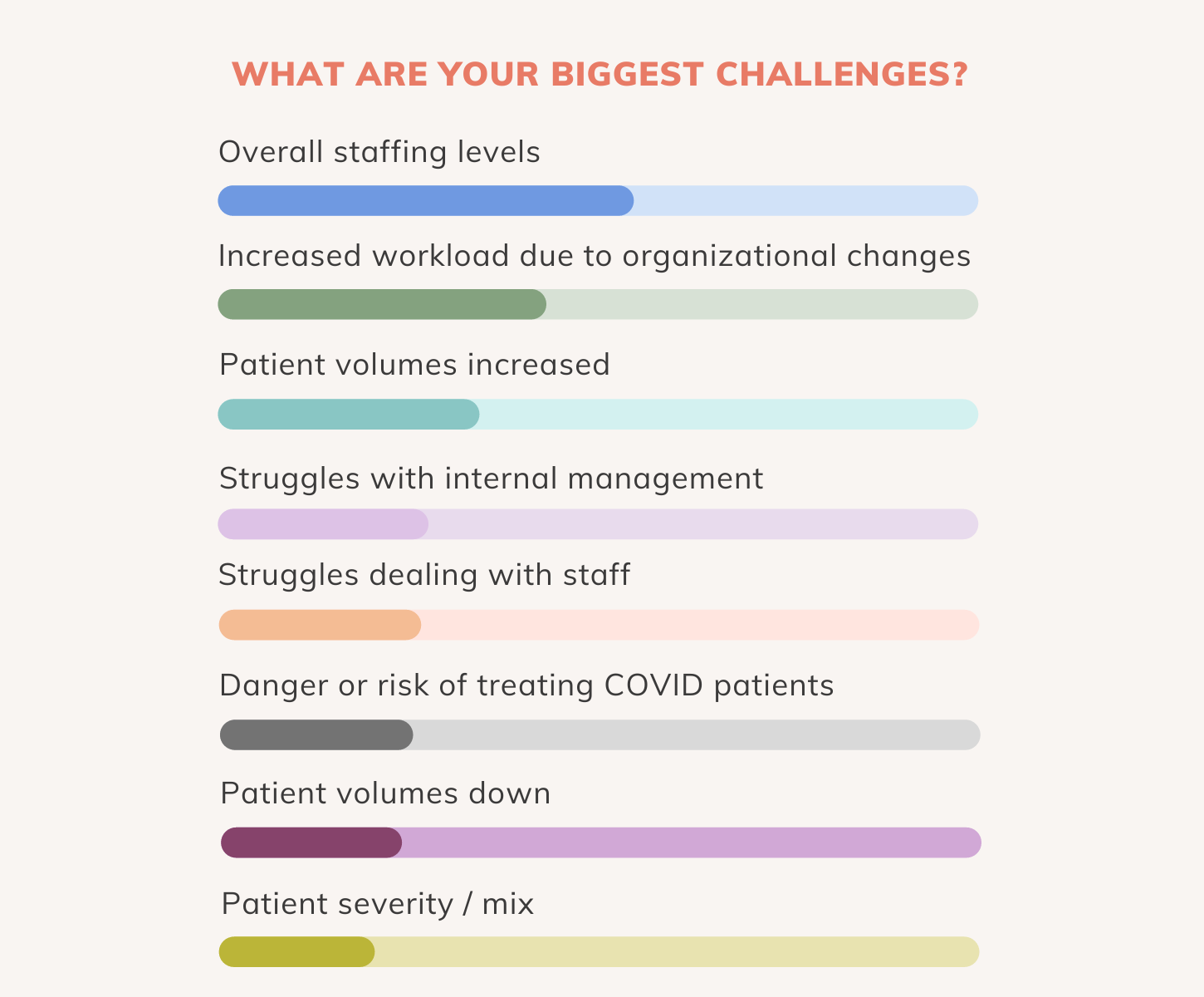 What are the biggest challenges for radiology based on Salary Survey Bar Graph.