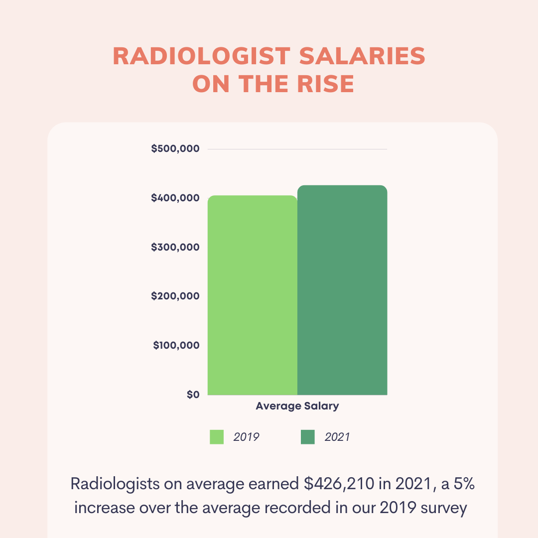 Radiologist salaries are on the rise, salary survey bar graph from Radiology Business magazine.