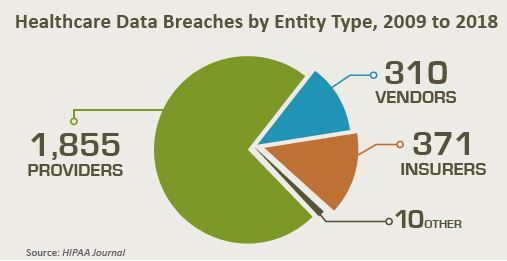 Healthcare Data Breaches by Entity Type, 2009 to 2018