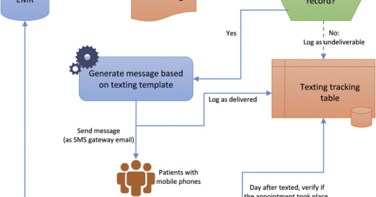 text reminders can reduce patient no shows at imaging centers